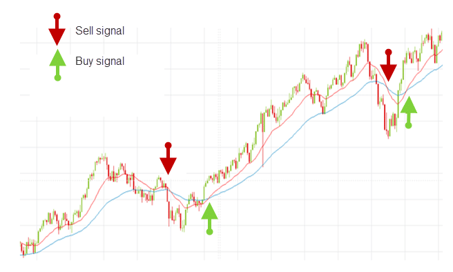 Forex Signals for Technical Traders