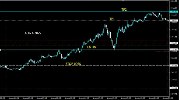 What Are TP1, TP2, and TP3, and How to Trade Them